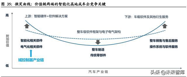汽车域控制器行业深度研究：智能化大趋势，相关软硬件迎爆发