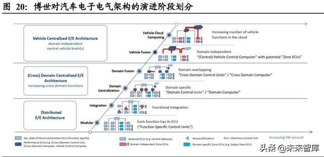 汽车域控制器行业深度研究：智能化大趋势，相关软硬件迎爆发