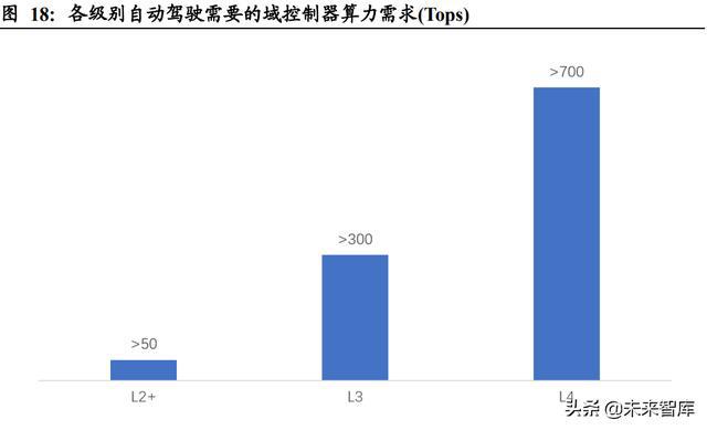 汽车域控制器行业深度研究：智能化大趋势，相关软硬件迎爆发