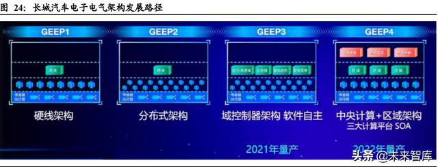 汽车域控制器行业深度研究：智能化大趋势，相关软硬件迎爆发