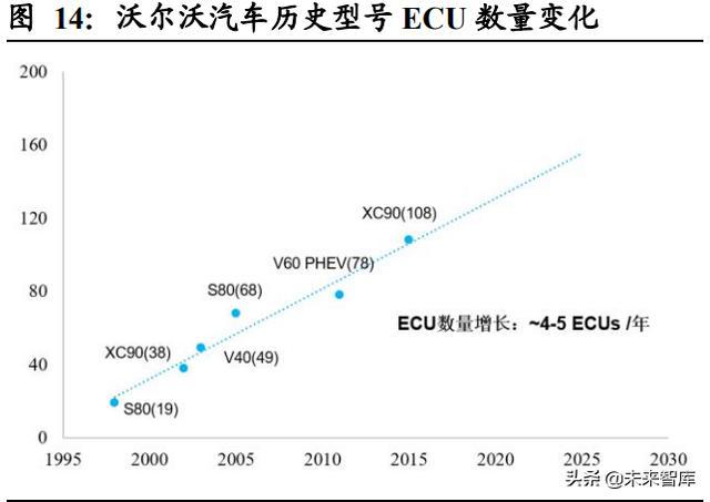 汽车域控制器行业深度研究：智能化大趋势，相关软硬件迎爆发