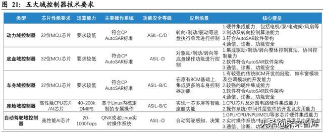 汽车域控制器行业深度研究：智能化大趋势，相关软硬件迎爆发