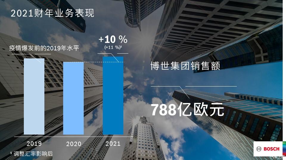 博世：2021年销售额实现超预期增长