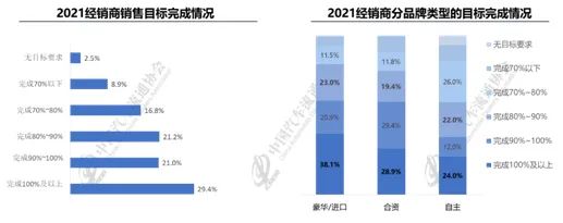 协会发布 | 2021年全国汽车经销商生存状况调查结果发布