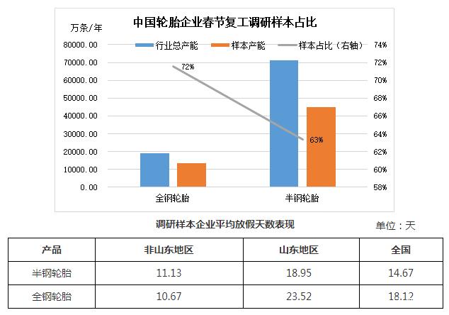 2022年中国轮胎企业复工情况