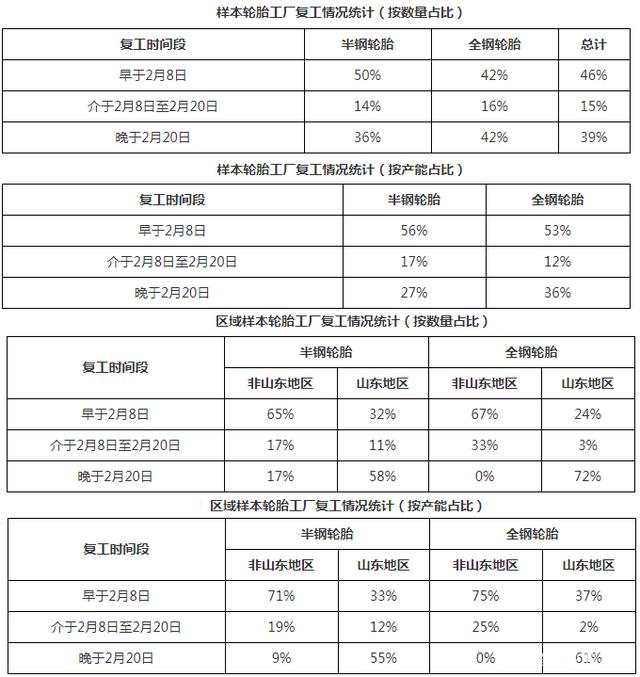 2022年中国轮胎企业复工情况