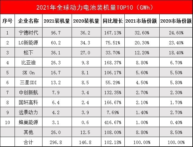 中国动力电池装机量又创新高了，但这背后也有危险的信号？