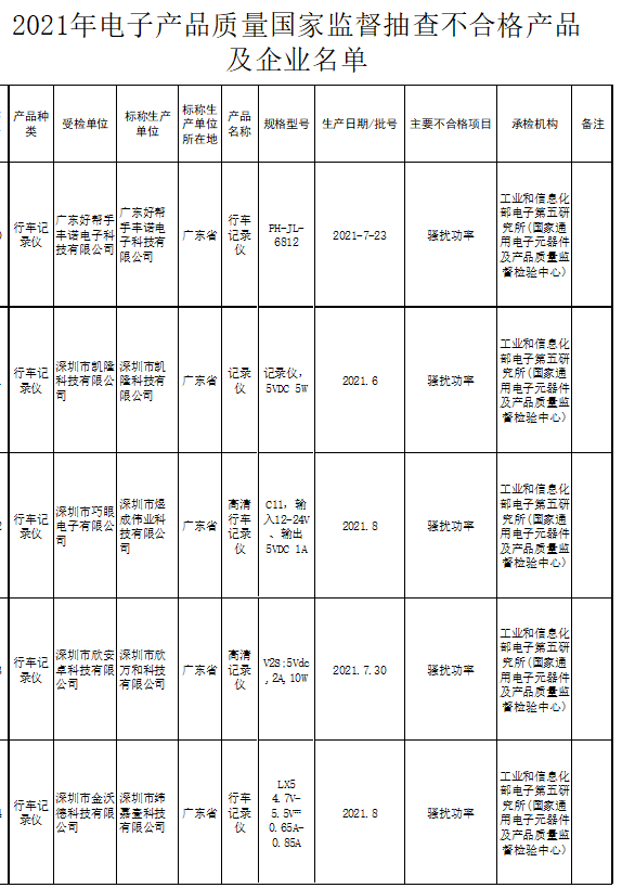 国家市场监管总局抽查，8.9%的行车记录仪不合格 