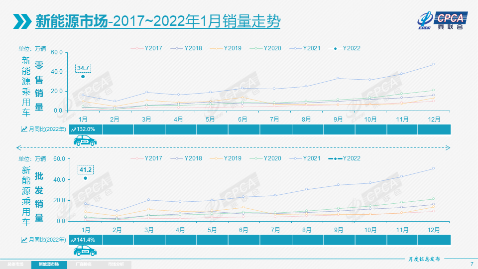 协会发布 | 2022年1月份全国乘用车市场分析