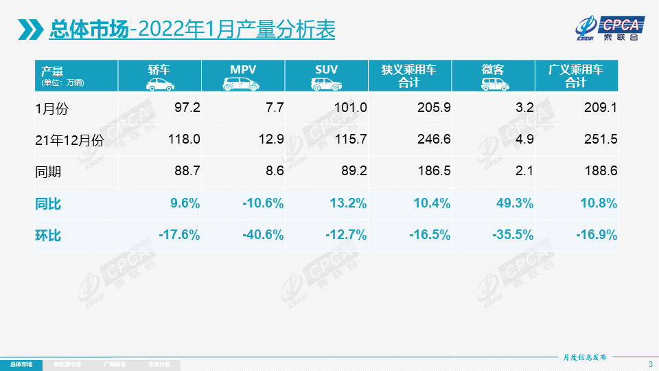 协会发布 | 2022年1月份全国乘用车市场分析