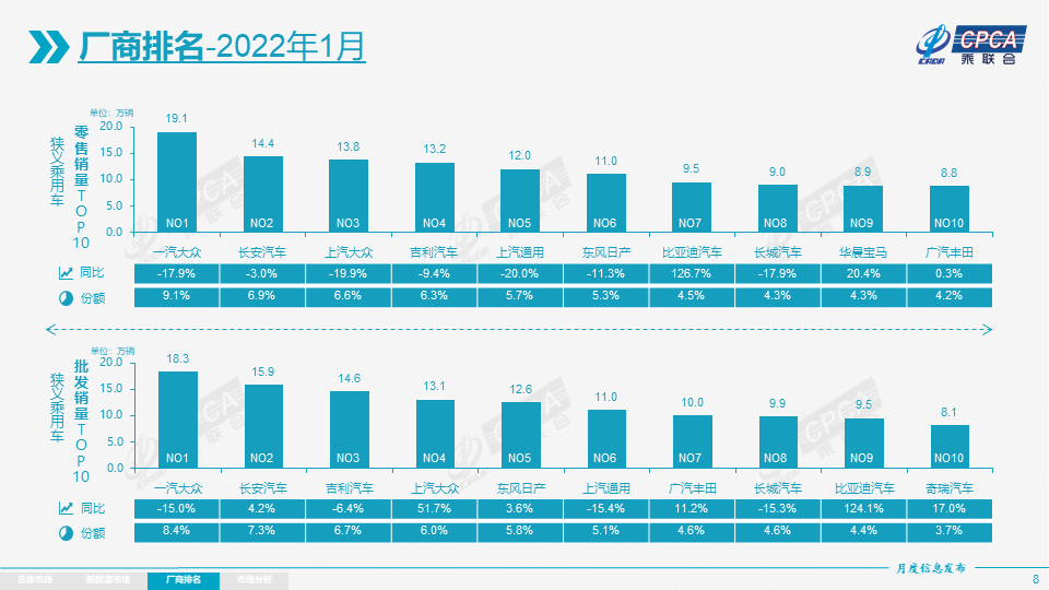 协会发布 | 2022年1月份全国乘用车市场分析