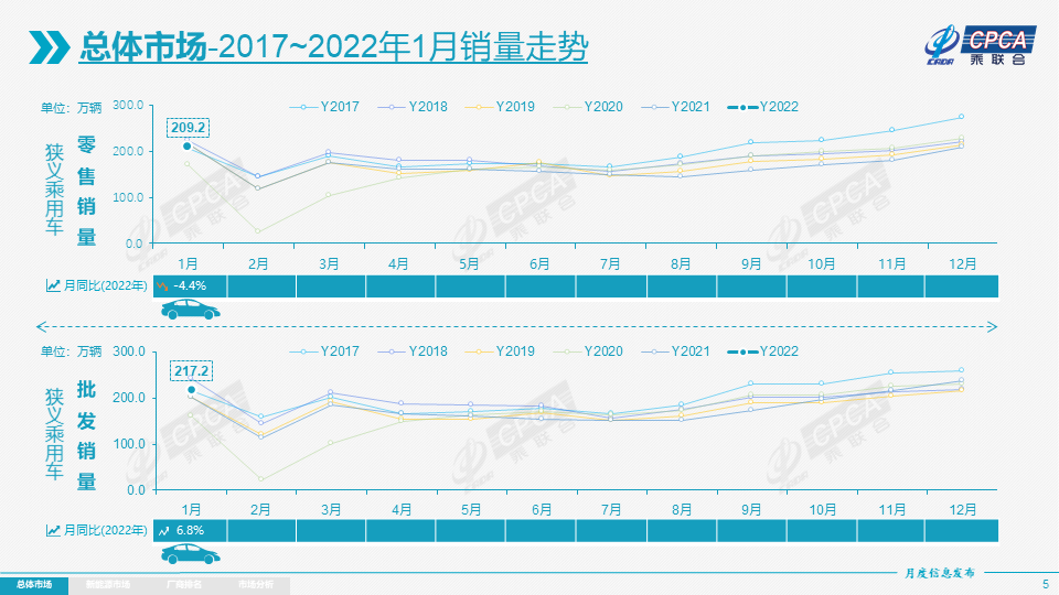 协会发布 | 2022年1月份全国乘用车市场分析
