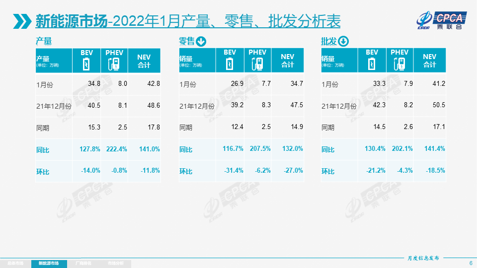 协会发布 | 2022年1月份全国乘用车市场分析