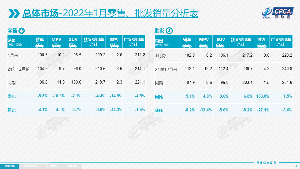 协会发布 | 2022年1月份全国乘用车市场分析