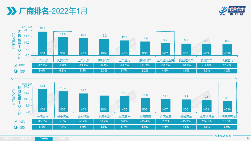 协会发布 | 2022年1月份全国乘用车市场分析