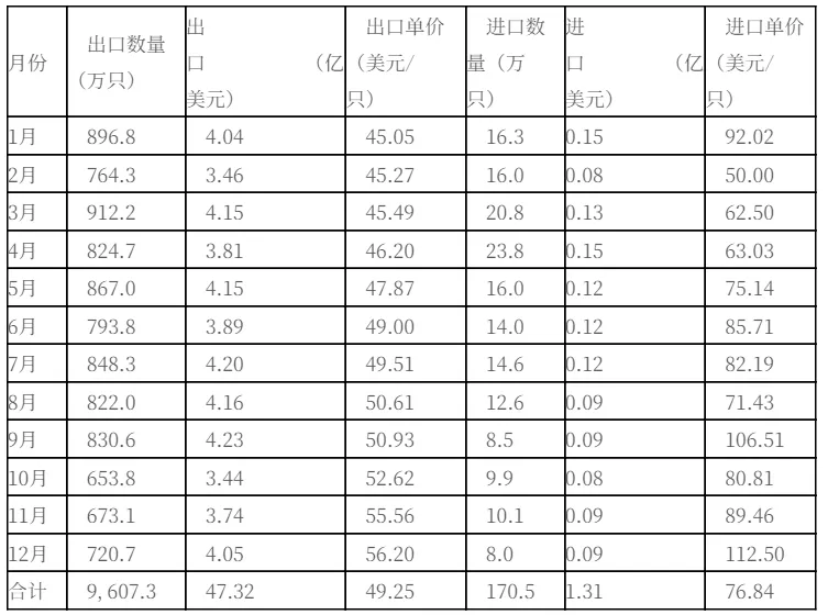 2021年中国铝车轮出口47.32亿美元