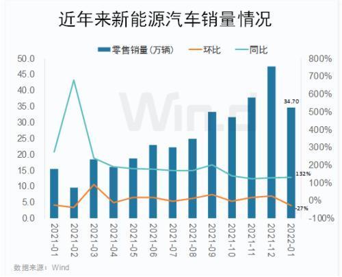 新车销量环比回落，新能源车产业链业绩预增还能持续吗？