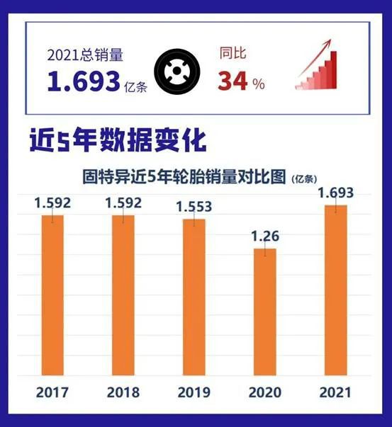 逆转亏损局面，美国最大胎企发布2021财报业绩