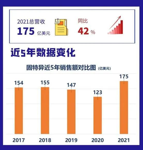 逆转亏损局面，美国最大胎企发布2021财报业绩