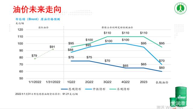 深度分析｜继续疯涨？2022年中国润滑油上半年涨跌趋势？