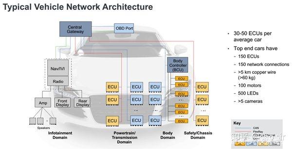 谈谈汽车电子在五个方面的技术变革