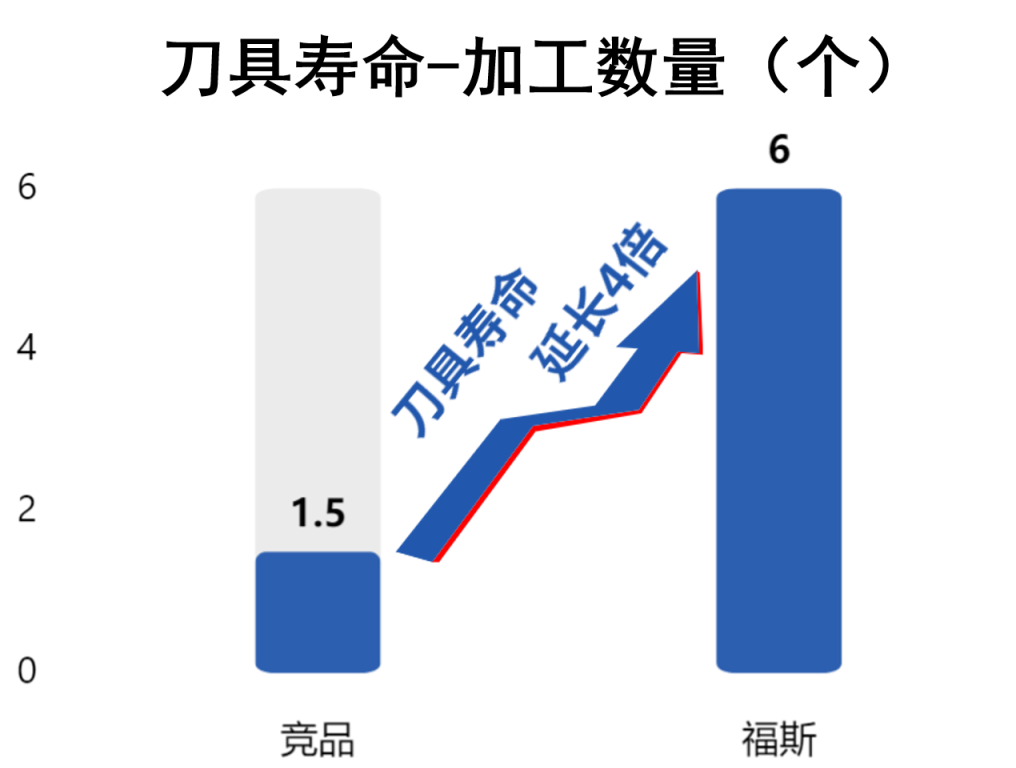 福斯润滑油 | 加工何必这么费刀？