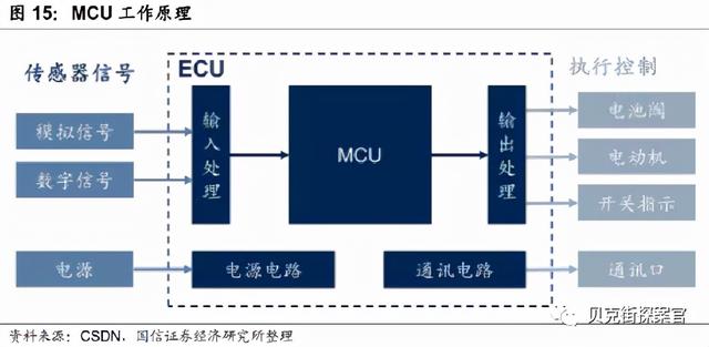 车规芯片国产化率不足，国内汽车芯片供应新机遇