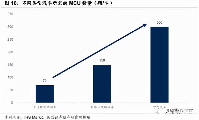 车规芯片国产化率不足，国内汽车芯片供应新机遇