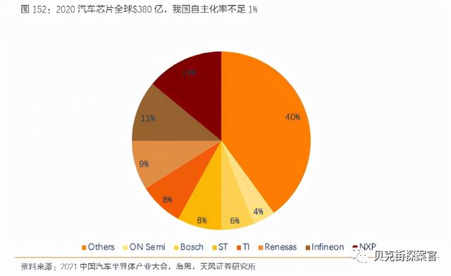 车规芯片国产化率不足，国内汽车芯片供应新机遇