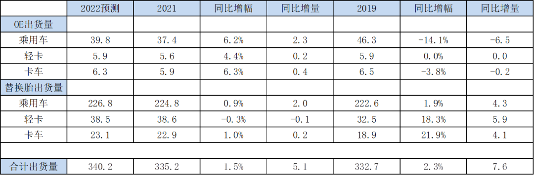 USTMA发布2022年美国轮胎出货量预测