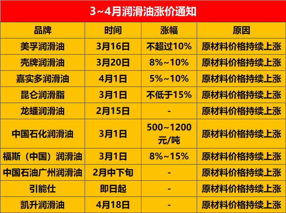 大牌润滑油价格不断上涨，经销商运营成本增加出难题