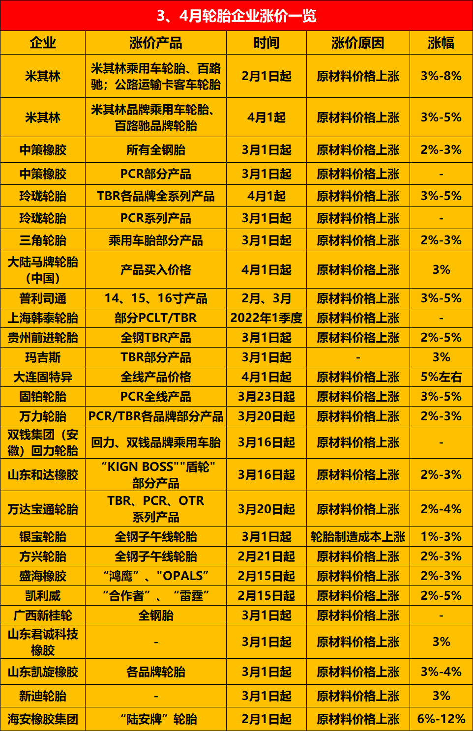 3、4月份轮胎涨价计划汇总