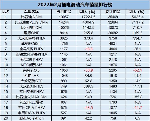 2月新能源车市场：同比增长超180%，涨价恐成常态