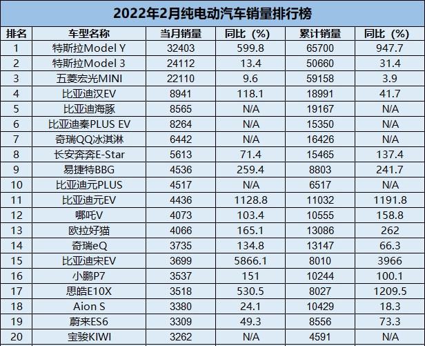 2月新能源车市场：同比增长超180%，涨价恐成常态