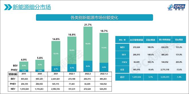 2月新能源车市场：同比增长超180%，涨价恐成常态