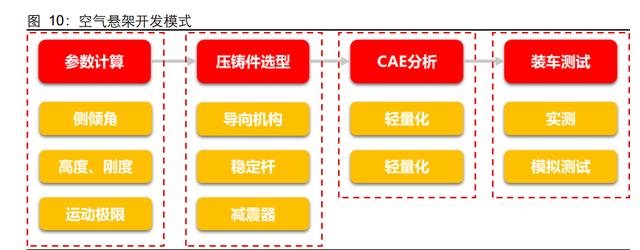 汽车空气悬架行业研究：如何看待空气悬架系统国产化机遇？