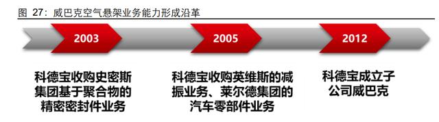 汽车空气悬架行业研究：如何看待空气悬架系统国产化机遇？
