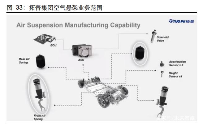 汽车空气悬架行业研究：如何看待空气悬架系统国产化机遇？
