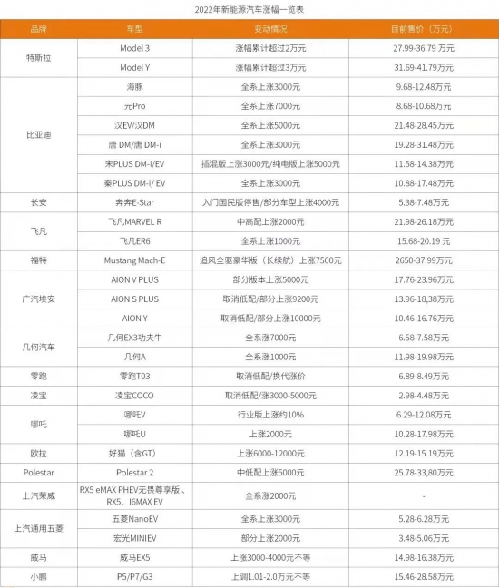 全面涨价背后 新能源车优势不再？