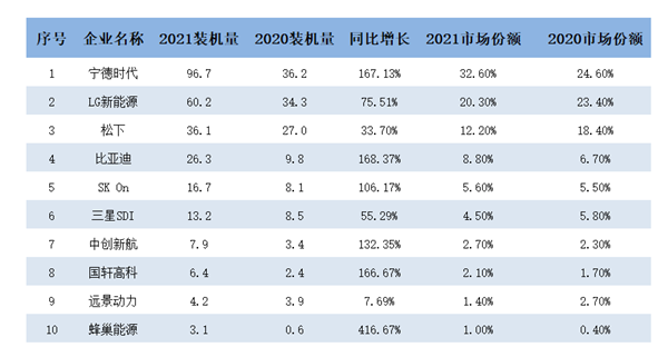 挑战宁德时代比亚迪，蜂巢能源“几斤几两”？
