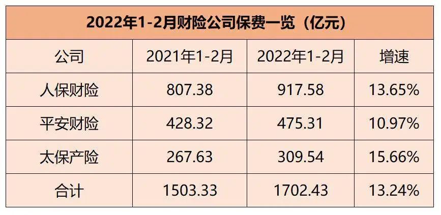 五大上市险企前2月揽收保费7348亿元，车险表现连续超预期