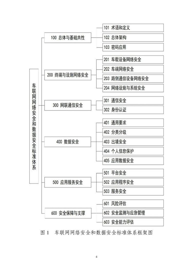 车联网：安全标准体系助力打造多领域风口