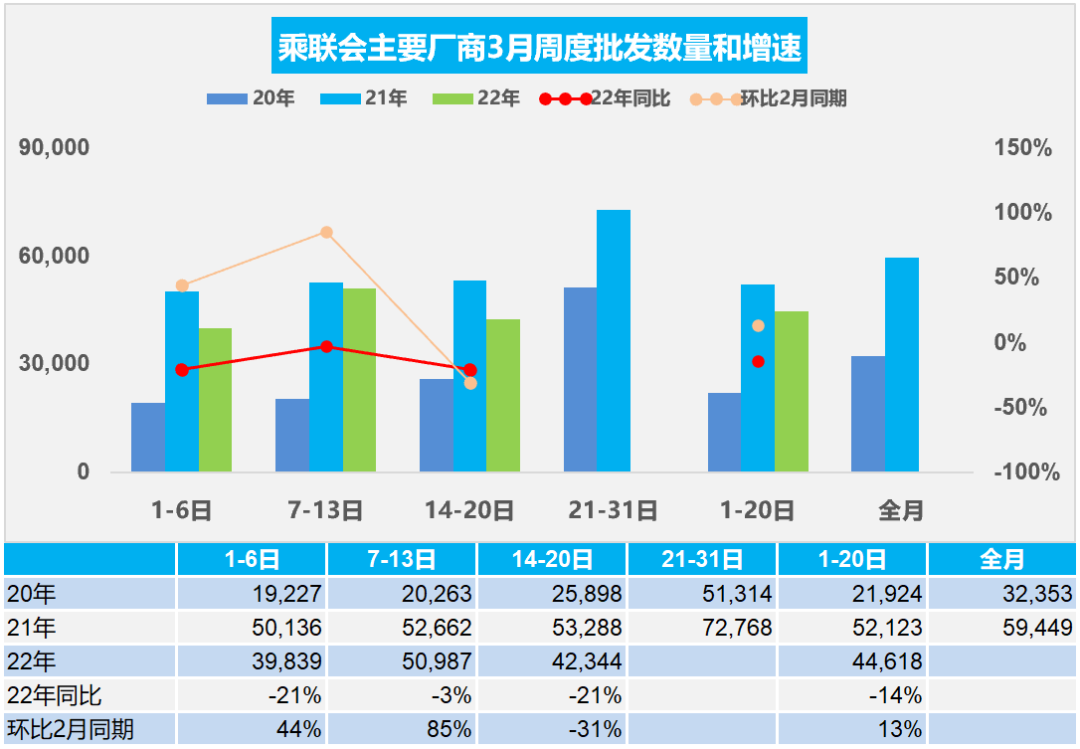 协会发布 | 车市扫描 周度分析(2022年3月14日-3月20日)