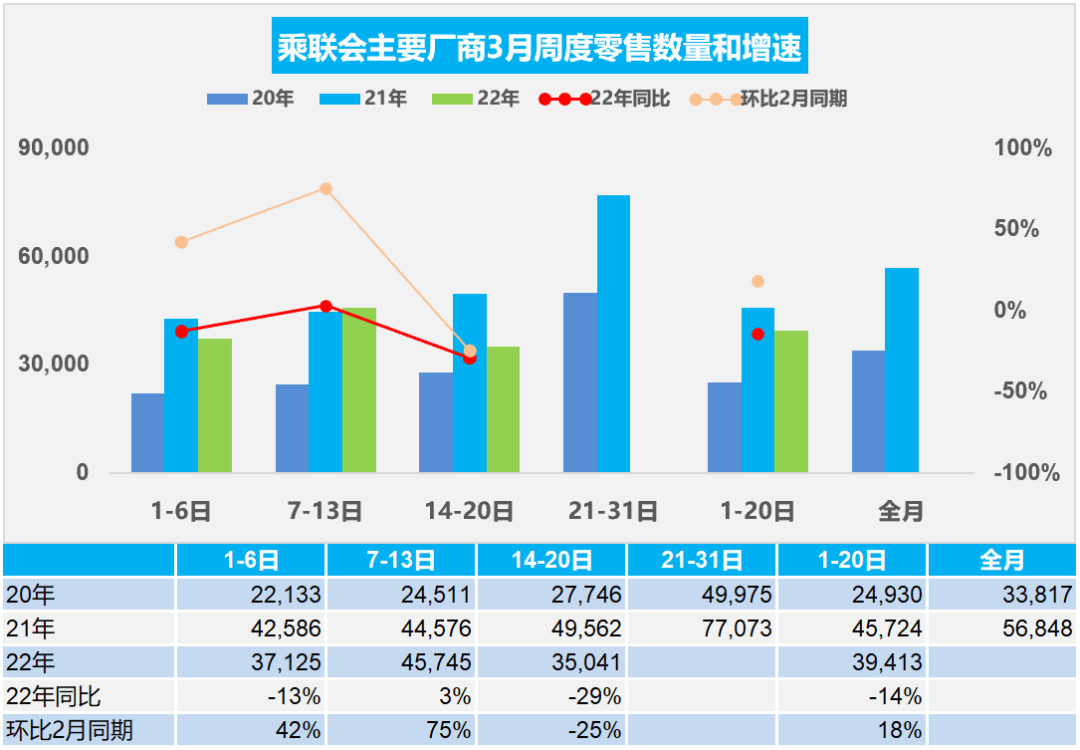协会发布 | 车市扫描 周度分析(2022年3月14日-3月20日)