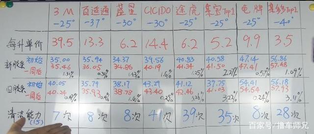 价格相差10倍的防冻玻璃水，区别在哪？
