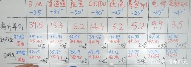价格相差10倍的防冻玻璃水，区别在哪？