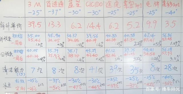 价格相差10倍的防冻玻璃水，区别在哪？