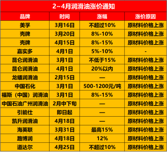 涨幅15%，润滑油4月迎来疯狂涨价风暴