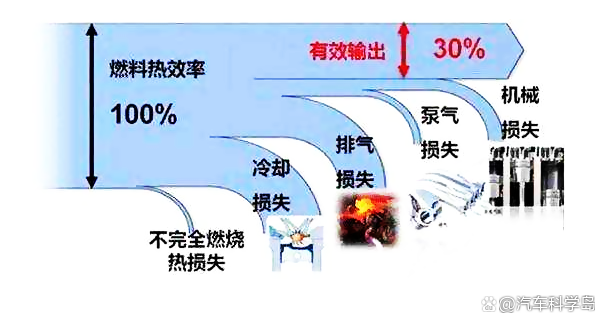 汽车发动机的热效率最高能有多高，能超过50%吗？