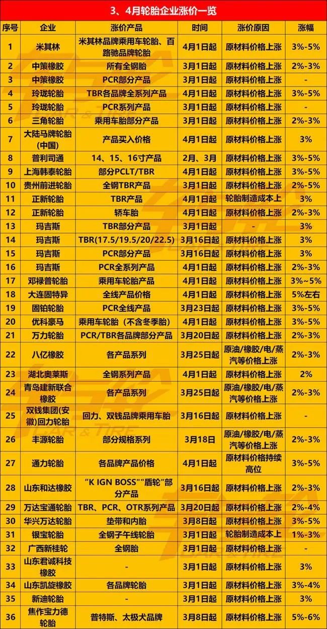 截止今年5月，轮胎企业持续涨价